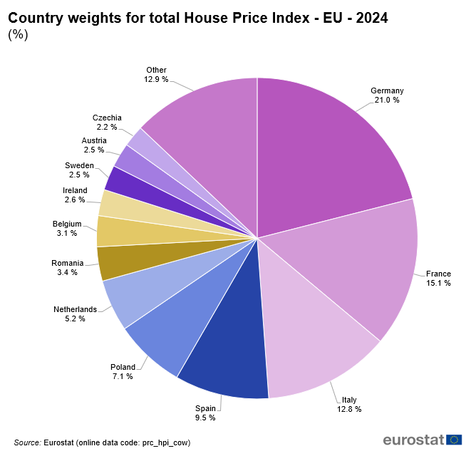 Pie chart showing percentage country weights of EU Member States in the EU house prices aggregate for the year 2024.