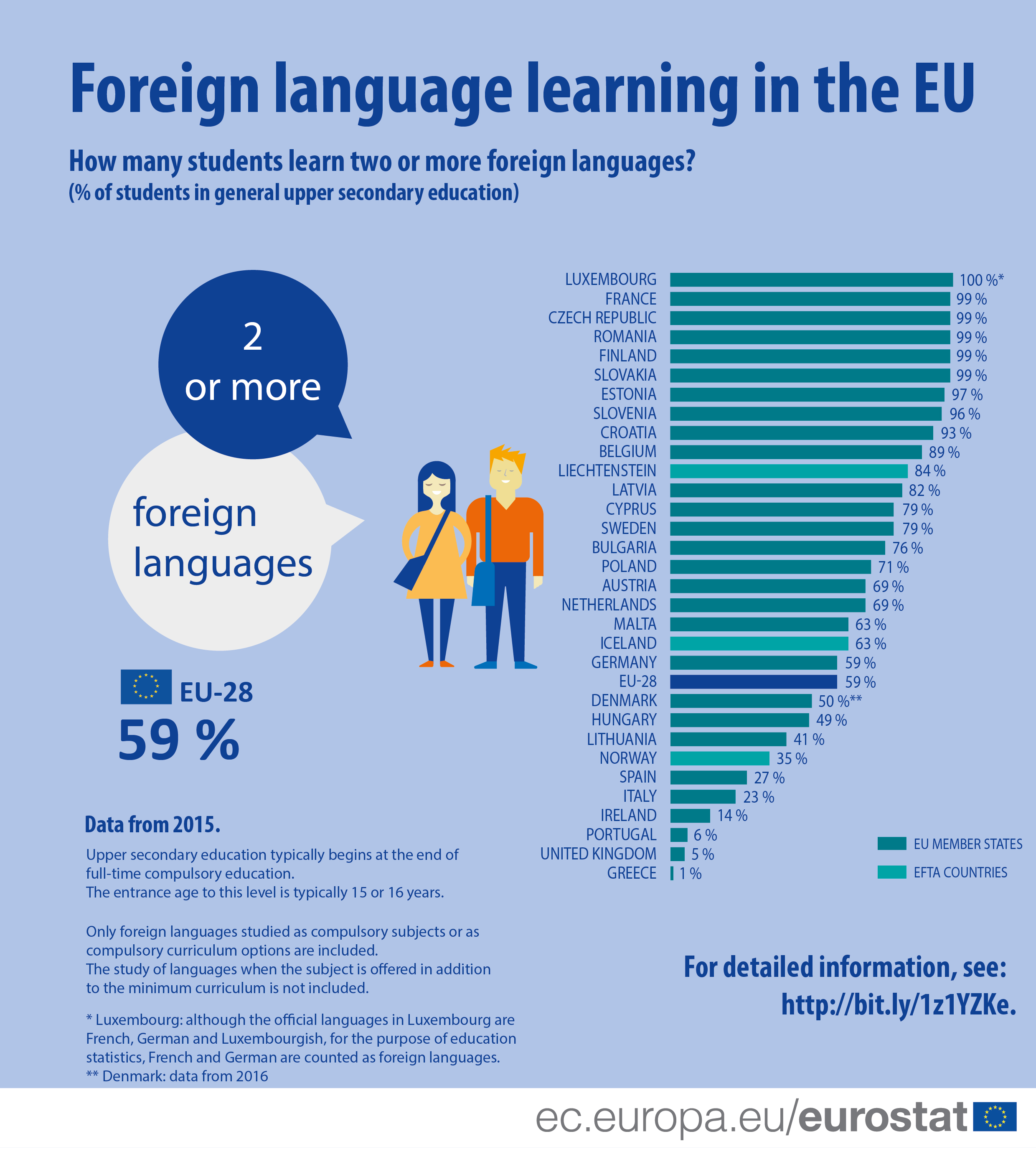 world language statistics