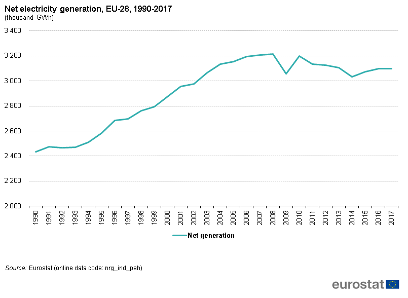 Electricity production, consumption and market overview - Statistics ...