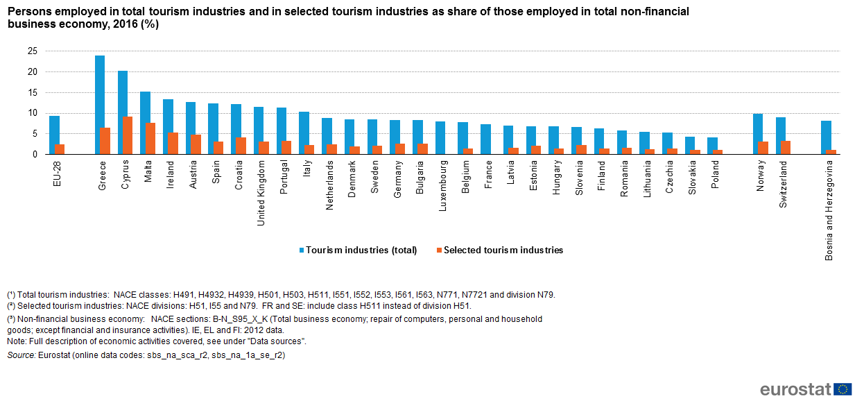 how many employees work in tourism industry