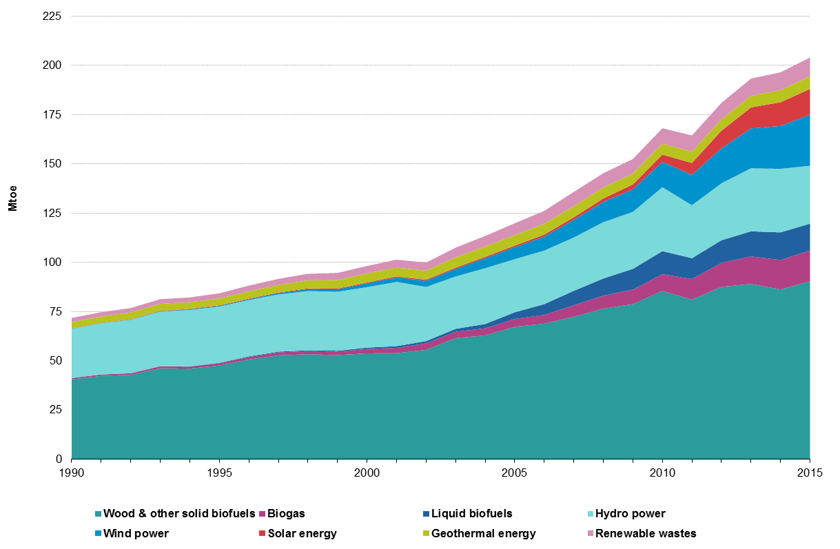 Wind Energy Graphs Charts