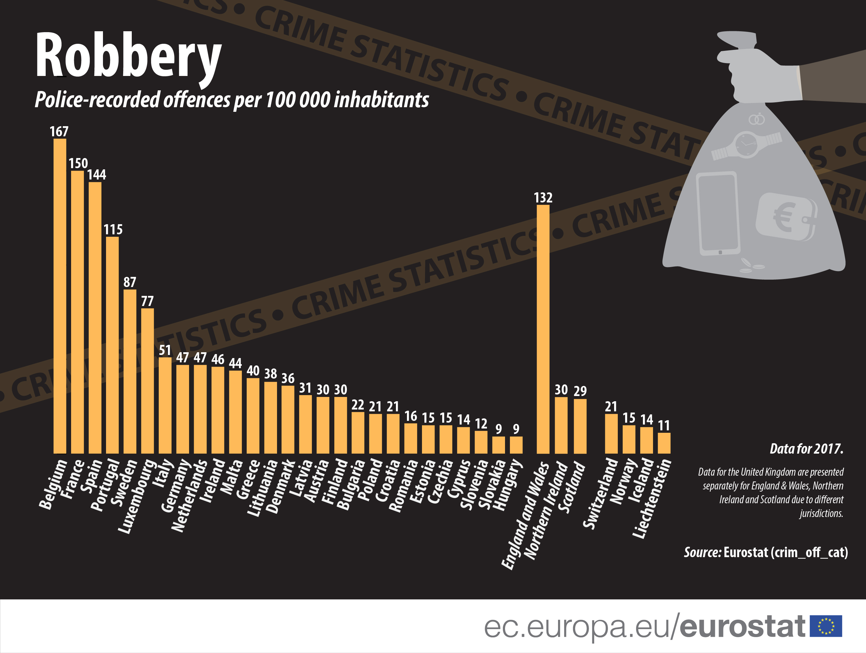 Crime country. Crime statistics in the World 2020. Crime in Europe statistics. Crime rates by Country. Robbery statistics.