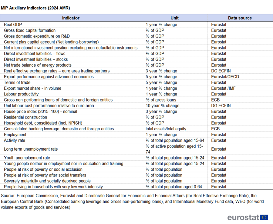 Table showing the Macroeconomic Imbalance Procedure Auxiliary indicators based on the Alert Mechanism Report of 2024.