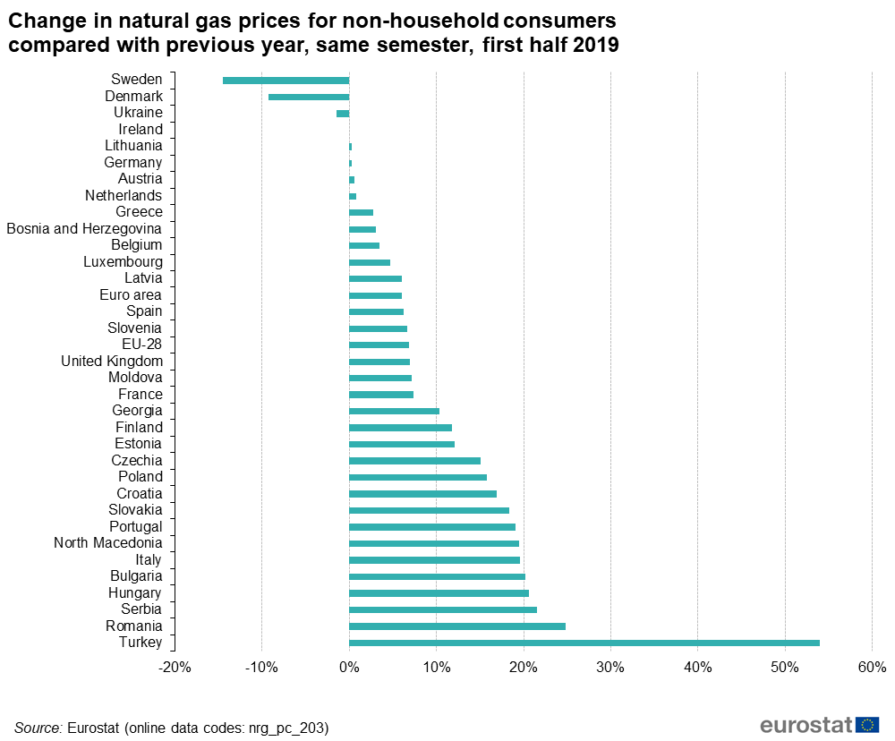 Price statistics. Natural Gas Prices. Natural Gas Price Chart. Compare Prices. Coal Price Chart.