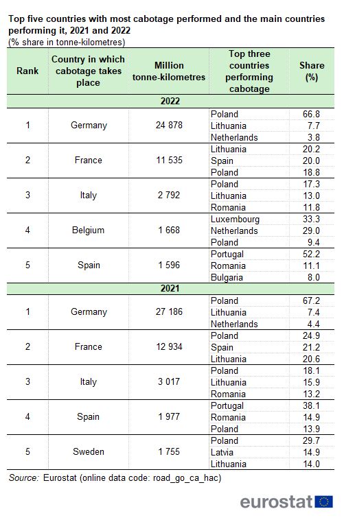 a table showing the top five countries with most cabotage performed and the main countries performing it in the years 2021 and 2022.