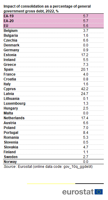 A table showing the Impact of consolidation on general government debt in 2022 in the EU, the euro area 19, the euro area 20 EU Member States and Norway.