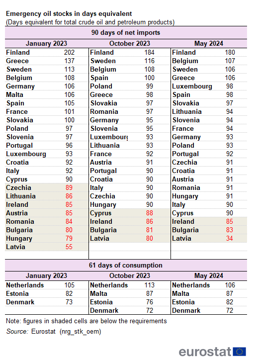 a table showing Emergency oil stocks for crude oil and petroleum products, based on requirements in January 2022, October 2022 and May 2023 in the EU Member States.