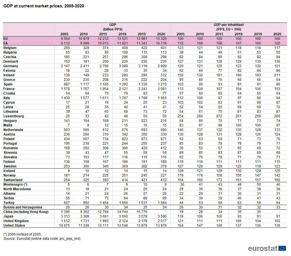 Прайс 2005. GDP at Market Prices term. GDP at current Price was 16966.