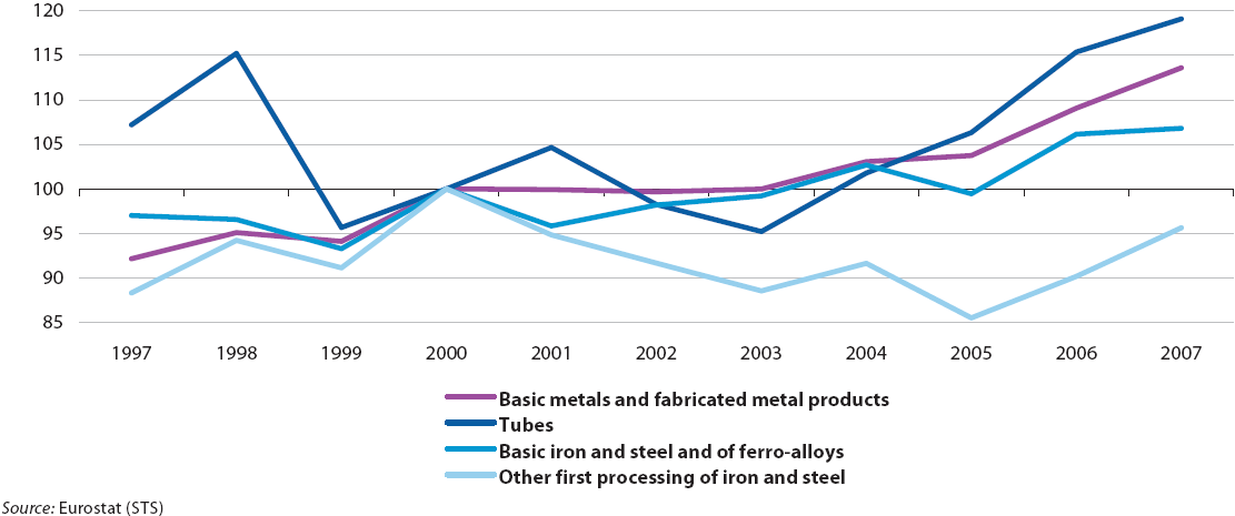 File:Manufacture of basic iron and steel Index of production, EU-27  (2000=100).PNG - Statistics Explained