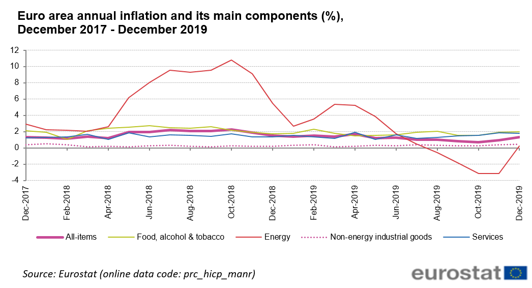 Fileeuro Area Annual Inflation And Its Main Components December