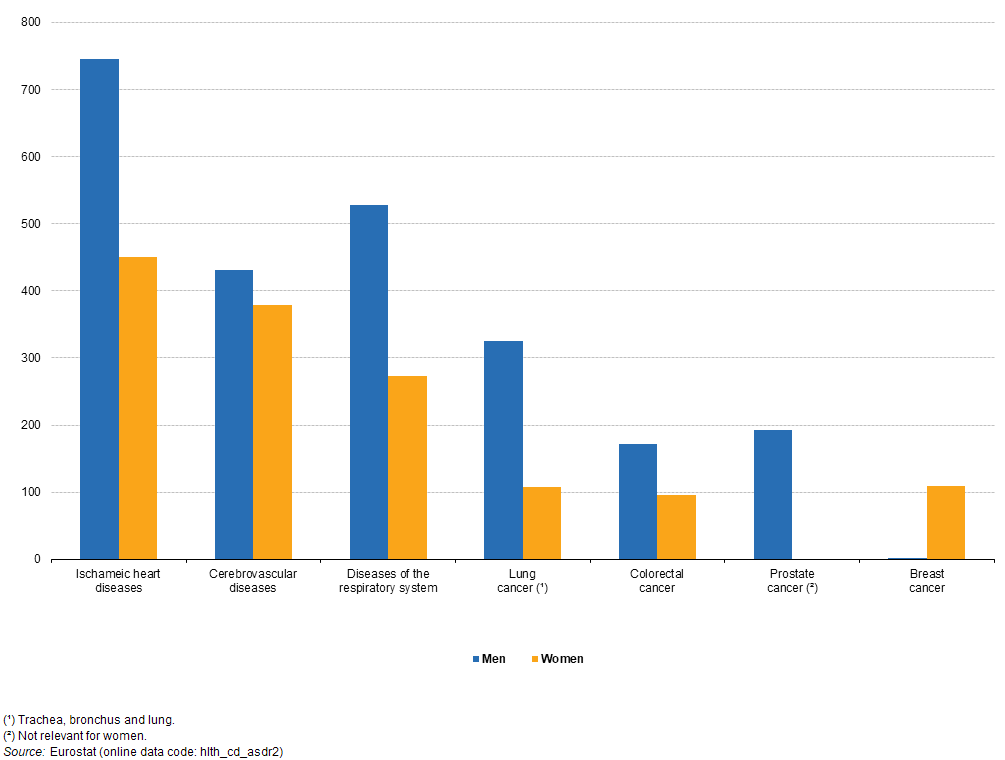 File:Major causes of death for persons aged 65 or over, EU 