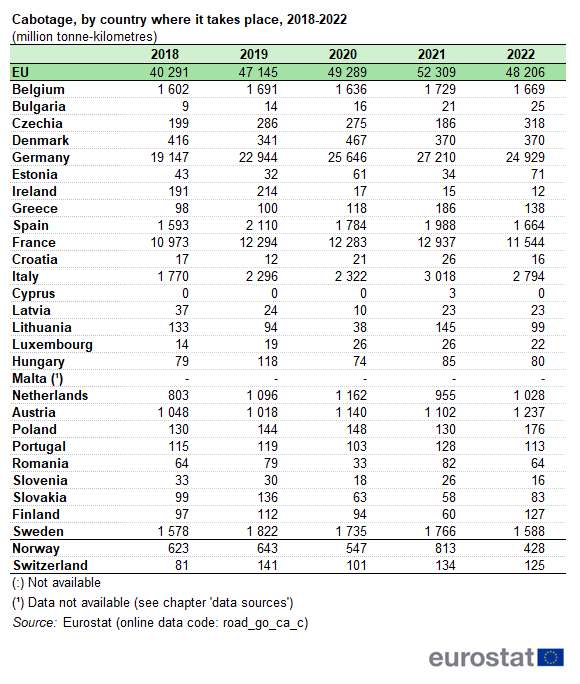 a table showing the cabotage, by country where it takes place from the year 2018 to the year 2022in the EU , EU Member States, Norway and Switzerland.