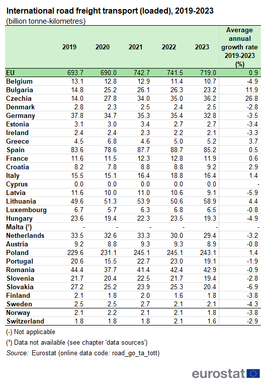 a table showing the International road freight transport (loaded), from 2019 to 2023 in the EU, EU Member States and some EFTA countries.