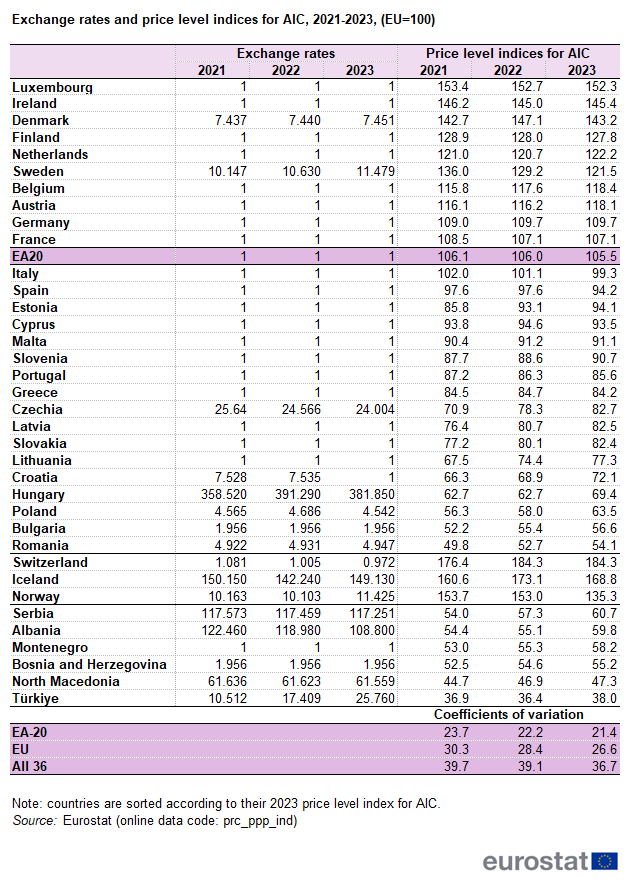 Table showing exchange rates and price level indices for AIC for the euro area, Switzerland, Norway, Iceland, Albania, Bosnia and Herzegovina, Montenegro, North Macedonia, Serbia and Türkiye for the years 2021, 2022 and 2023. The EU is set at 100. Coefficients of variation are also shown for the euro area, the EU and all 36 countries.