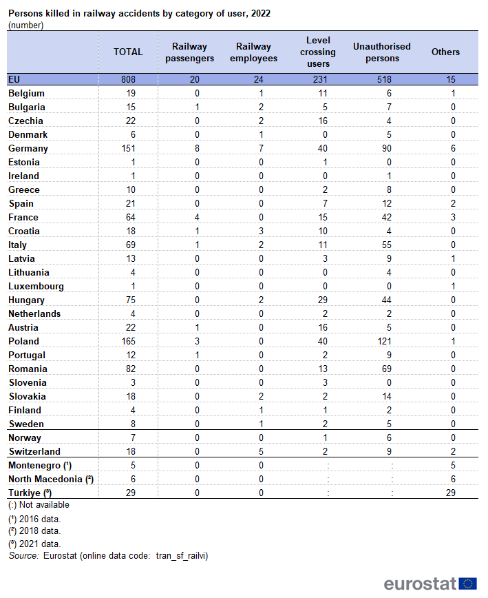 a table showing persons killed in railway accidents by category of user in the year 2022 in the EU, EU Member States, some EFTA countries and some candidate countries.