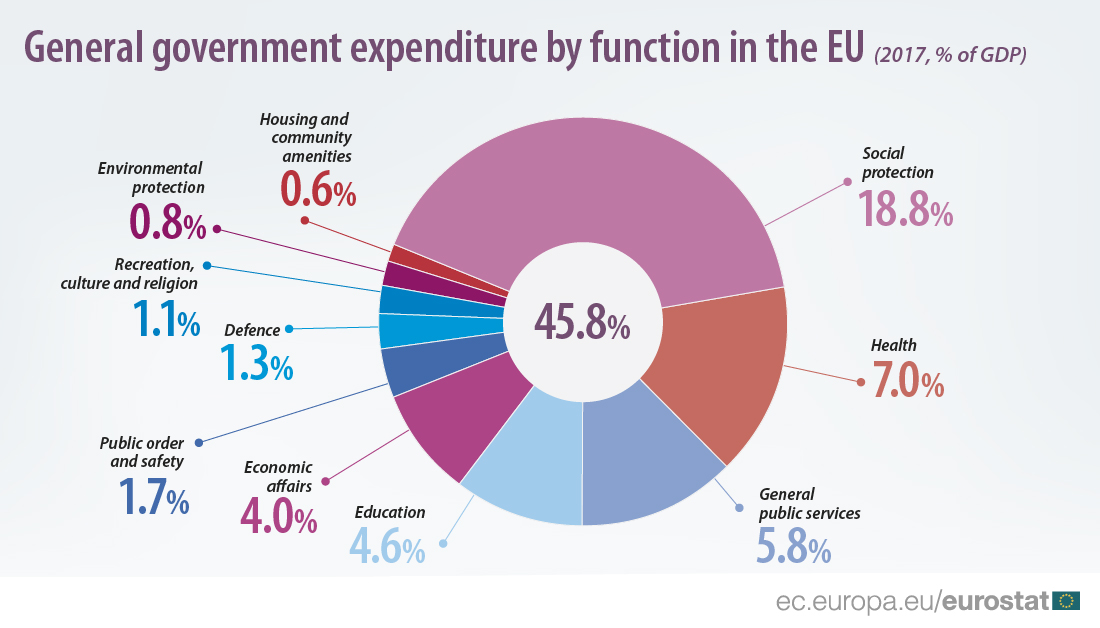 Greece Government Spending Pie Chart