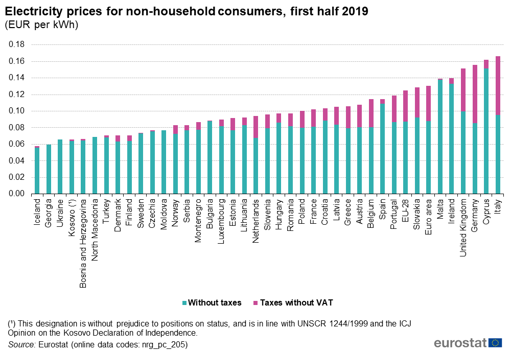 Electricity_prices_for_non-household_consumers%2C_first_half_2019_%28EUR_per_kWh%29.png