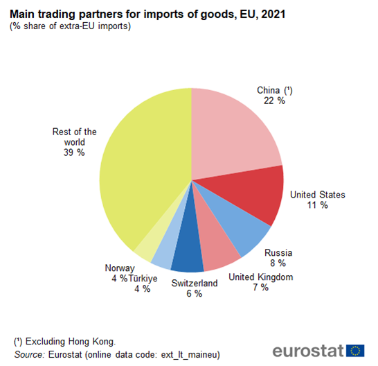 File:Main trading partners for imports of goods, EU, 2021.png