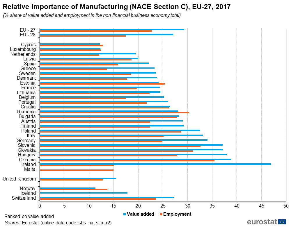 Manufacturing Statistics Nace Rev 2 Statistics Explained