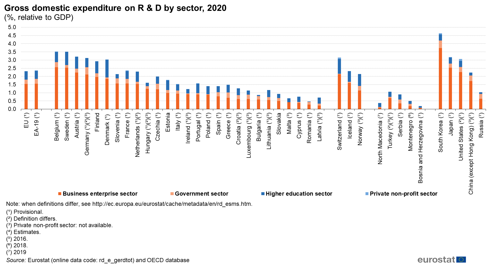 Сайте gde. Expenditure approach GDP. USA GDP by sector. R&D spending by sector 2020. Residents sector GDP.