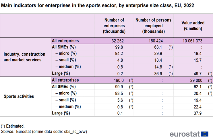 Table showing main indicators for enterprises in the sports sector by enterprise size class in the EU for the year 2022.