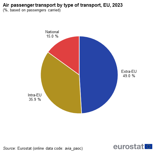 Pie chart showing air passenger transport by type of transport in percentages based on passengers carried. The three segments represent extra-EU, intra-EU and national for the year 2023.
