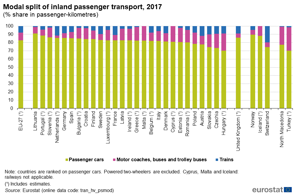Transport of countries. Авито транспорт статистика. Modal Split экономические эффекты. Transport System of European Countries. Passengers in Spain statistics.