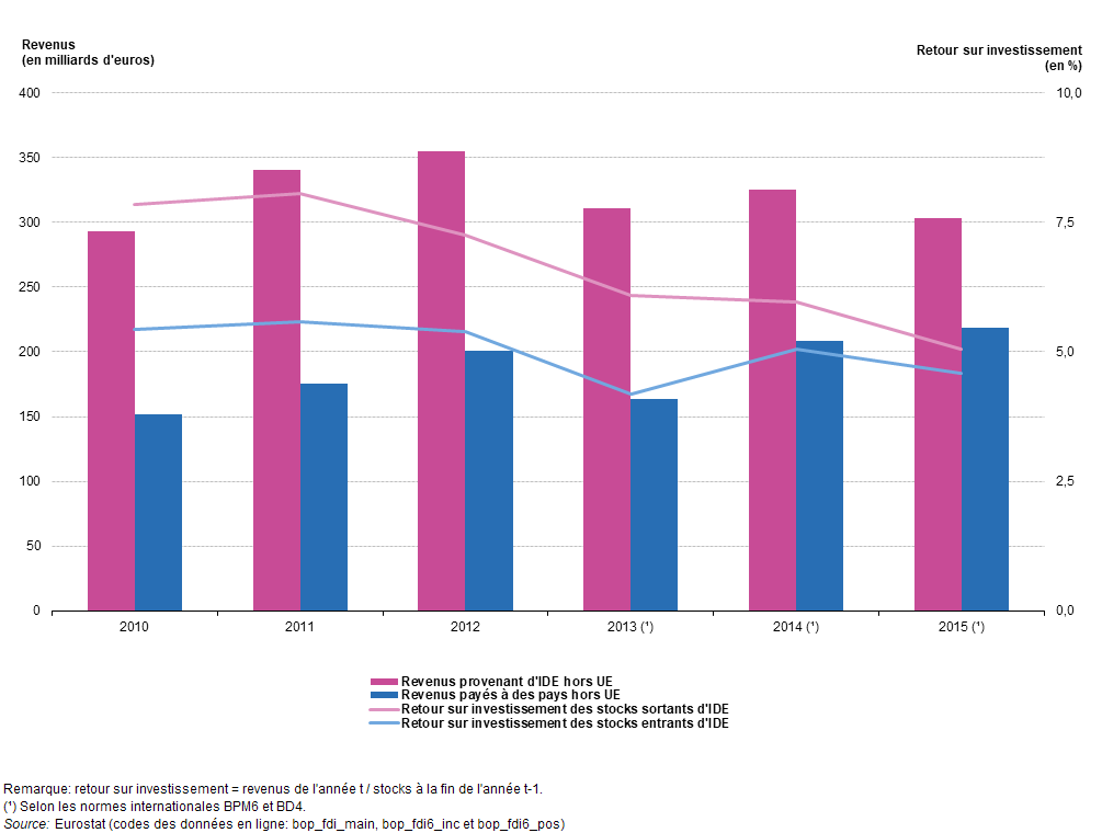 Filefdi Income And Rates Of Return Eu 28 20102015 Yb17 Frpng Statistics Explained 3948