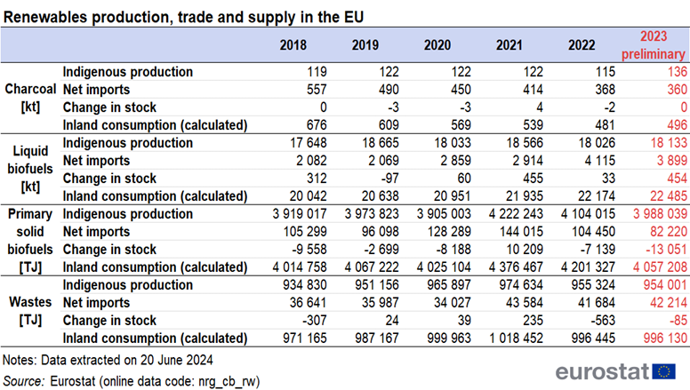 Table showing trade and supply of renewables production in the EU in kilo tonnes over the years 2018 to 2023.