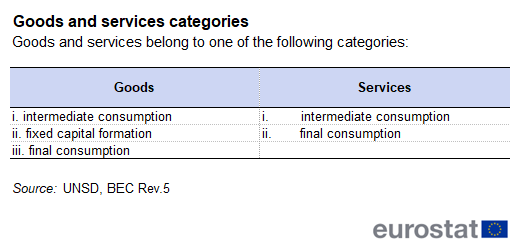 Table showing goods and services belonging to categories.