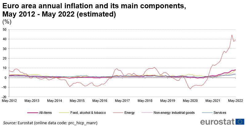 Euro_area_annual_inflation_and_its_main_components%2C_May_2012_-_May_2022_%28estimated%29_%28%25%29.png