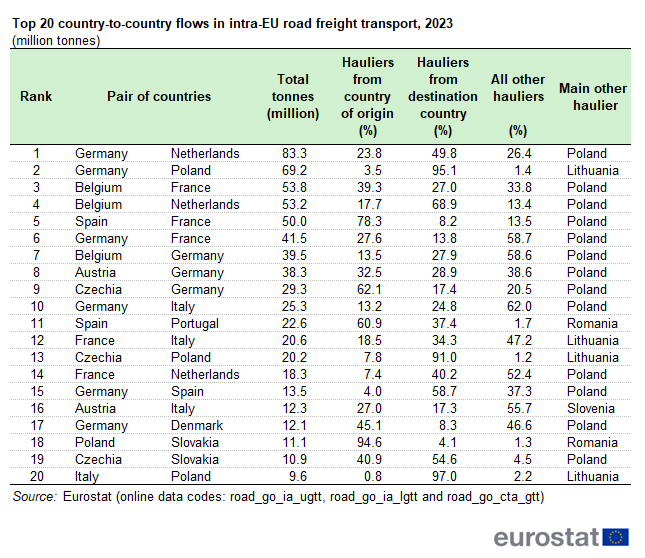 a table showing the Top 20 country-to-country flows in intra-EU road freight transport in 2023.