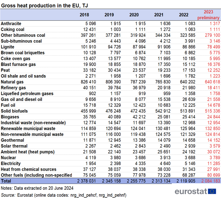 Table showing gross heat production in the EU in terajoules over the years 2018 to 2023.