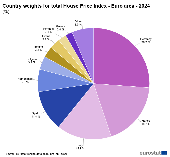 Pie chart showing percentage country weights of the euro area in the house prices aggregate members for the year 2024.