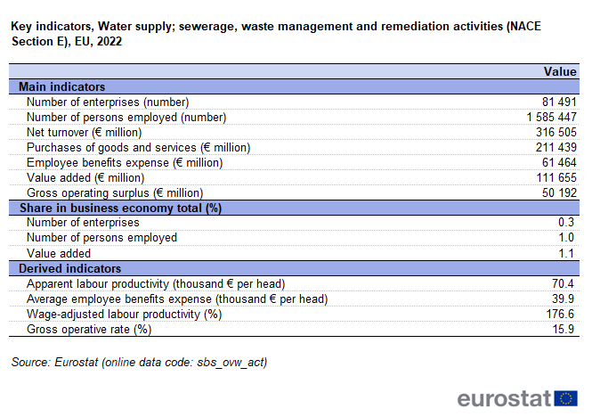 a table showing key indicators, water supply; sewerage, waste management and remediation activities for NACE Section E in the EU in 2022. The table shows main indicators, the share in business economy total as a percentage and derived indicators.
