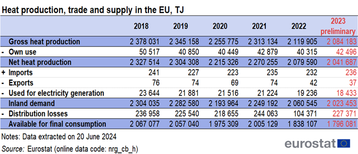 Table showing trade and supply of heat production in the EU in terajoules over the years 2018 to 2023.