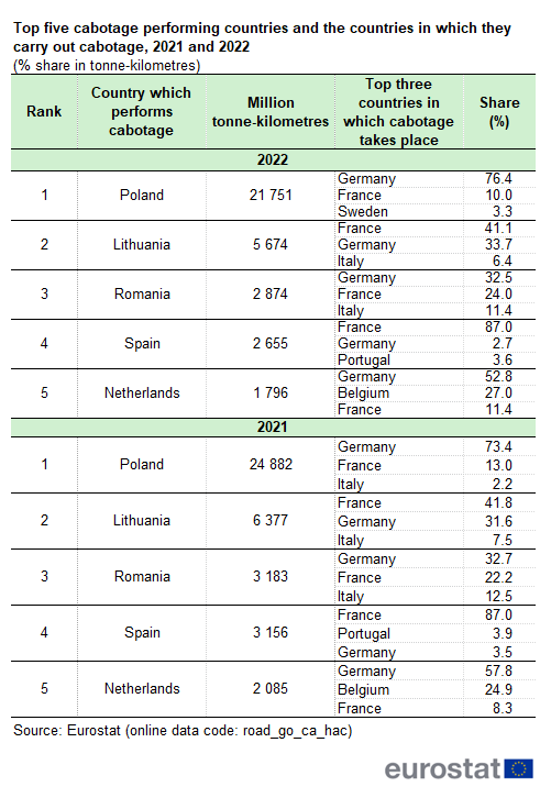 a table showing the top five cabotage performing countries and the countries in which they carry out cabotage in the years 2021 and 2022