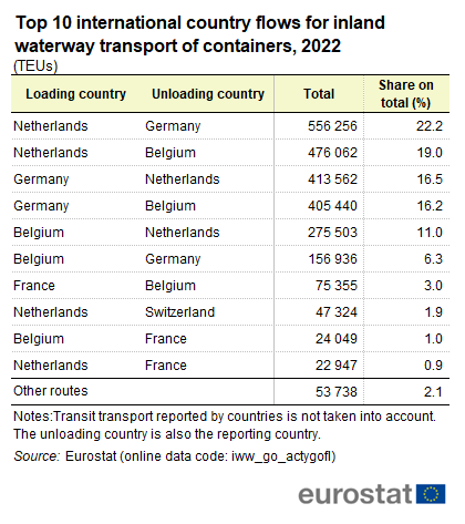 Table showing top ten international loading and unloading country flows for inland waterway transport of containers as TEUs and based on percentage share on total for the year 2022.