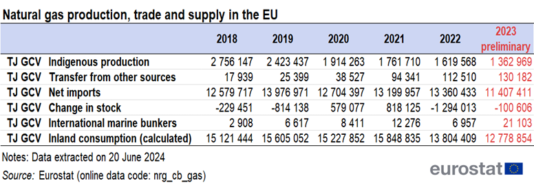 Table showing trade and supply of natural gas production in Terajoules - Gross Calorific Value in the EU over the years 2018 to 2023.