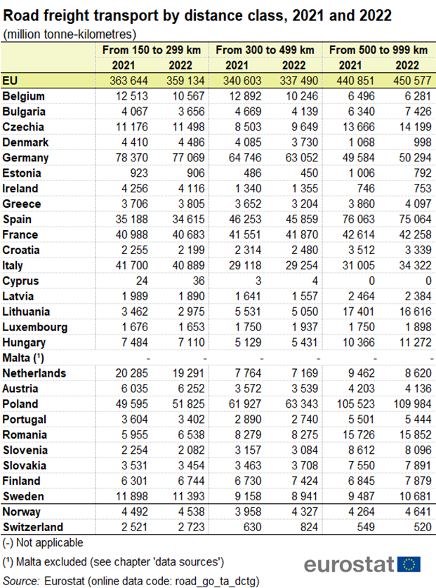 a table showing the road freight transport by distance class in 2021 and 2022 in the EU, EU Member States and some of the EFTA countries.