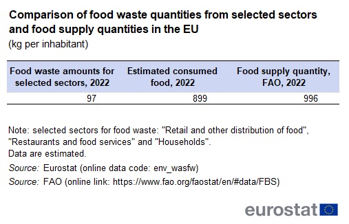 a table showing the comparison of food waste quantities from selected sectors and food supply quantities in the European Union in 2021.