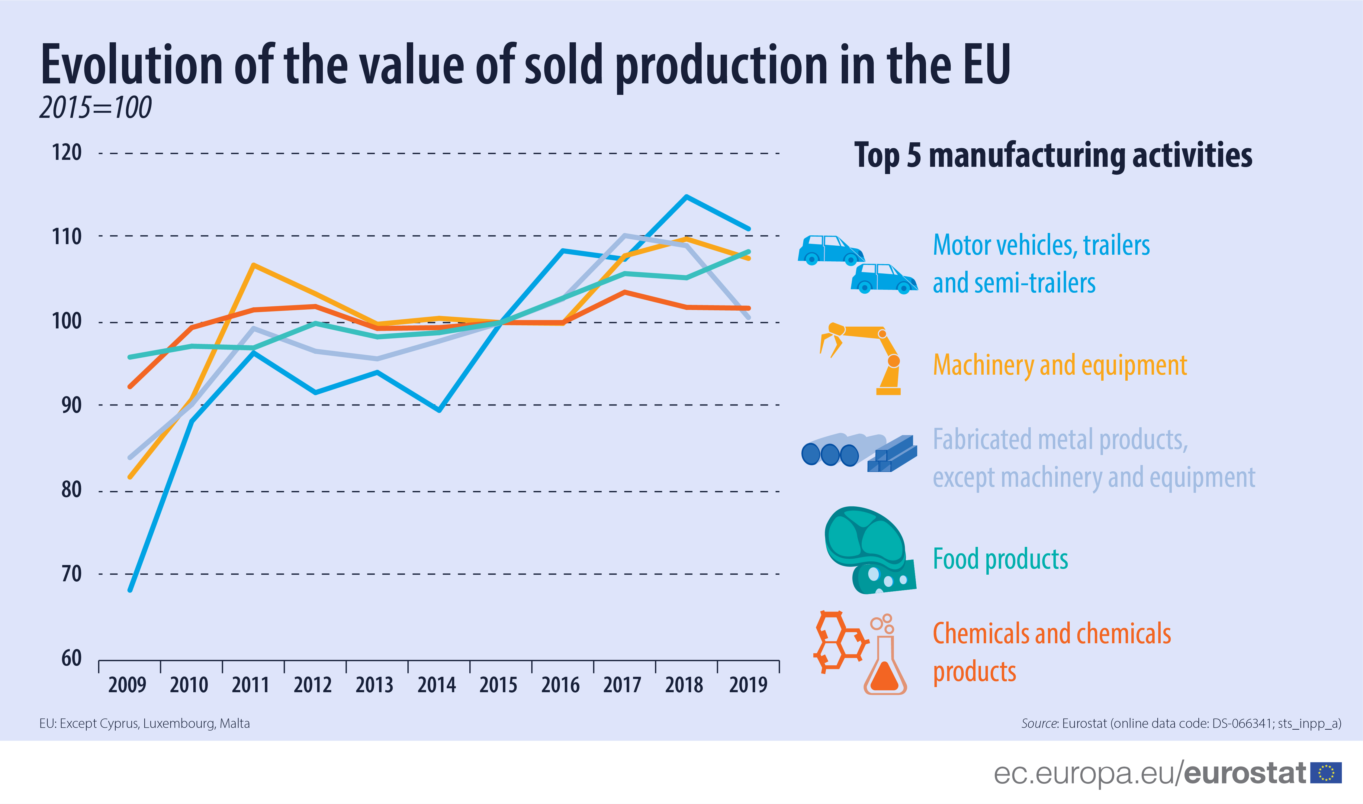 Данные 2019 года. Explaining statistics. Statistics explained. World Bus Production statistics. World Polymers Production stats.