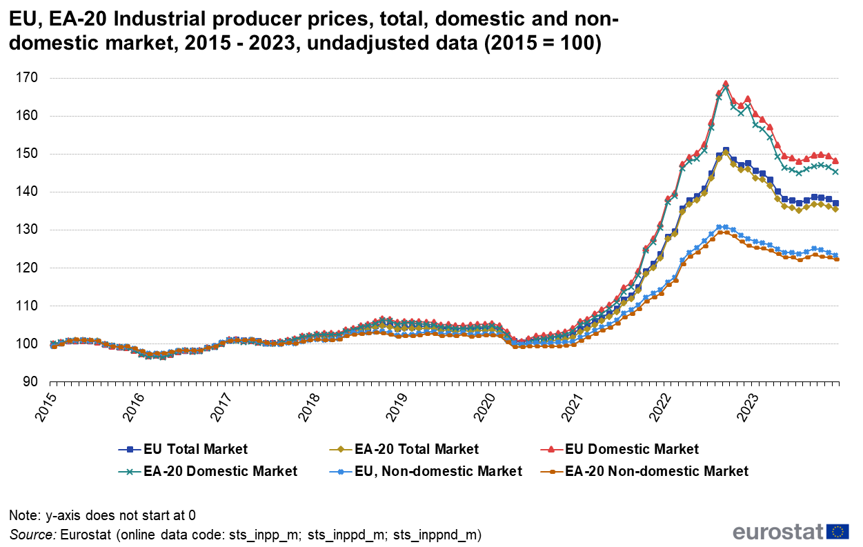 EU%2C_EA-20_Industrial_producer_prices%2C_total%2C_domestic_and_non-domestic_market%2C_2015_-_2023%2C_undadjusted_data_%282015_%3D_100%29_06-02-2024.png