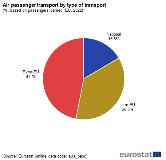 Pie chart showing air passenger transport by type of transport in percentages based on passengers carried. Three sections represent extra-EU, intra-EU and national for the year 2022.