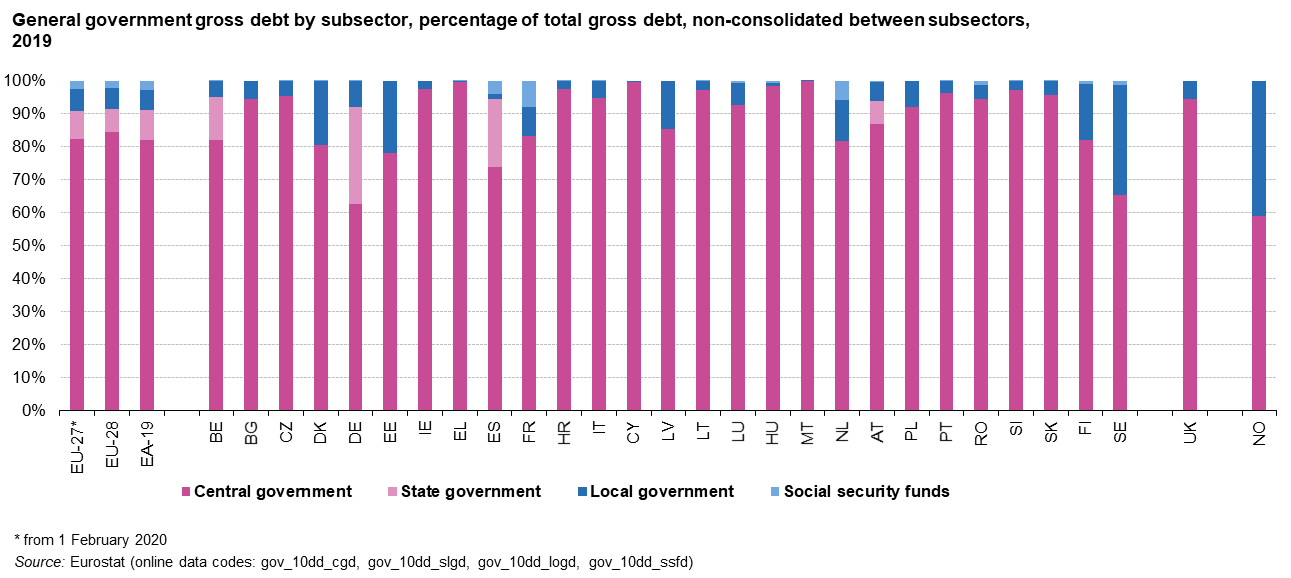 Structure Of Government Debt Statistics Explained