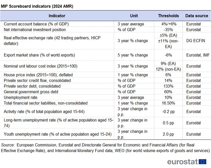 Table showing the Macroeconomic Imbalance Procedure Scoreboard indicators based on the Alert Mechanism Report of 2024.