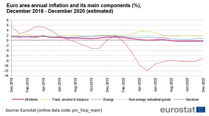 File:Euro area annual inflation and its main components (%), December 2018  - December 2020 (estimated).png - Statistics Explained