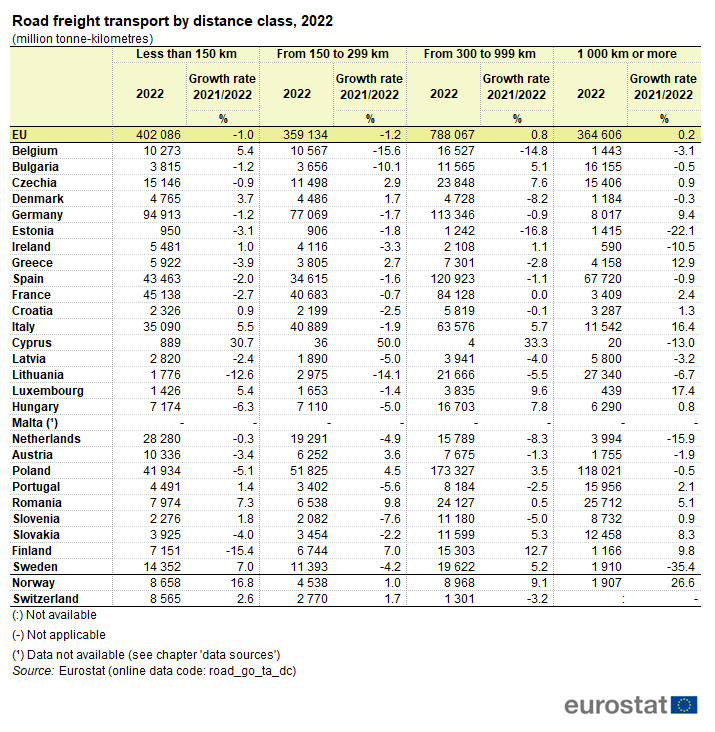 a table showing road freight transport by distance class, 2022 in the EU, EU Member States and some EFTA countries.