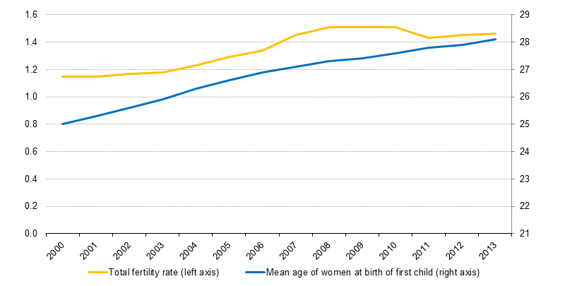File:Figure 10 Total fertility rate and mean age of women at birth of first child, Czech Republic.png