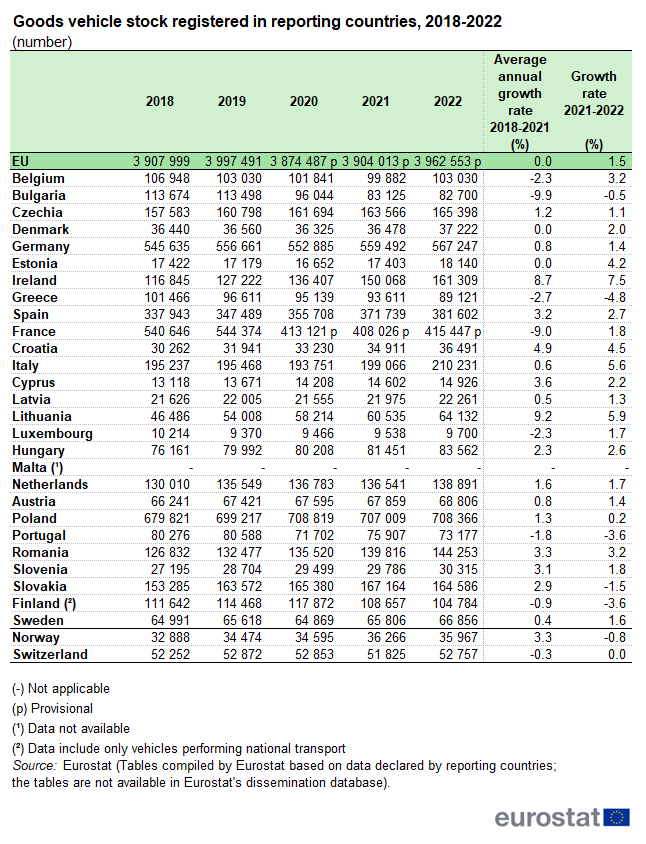 Table showing the number of goods vehicle stock registered in the EU, individual EU Member States, Switzerland and Norway over the years 2018 to 2022. The percentage average annual growth rate from 2018 to 2021 and the growth rate between 2021 and 2022 are also shown.